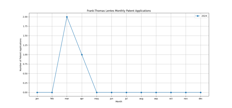 Frank-Thomas Lentes Monthly Patent Applications.png