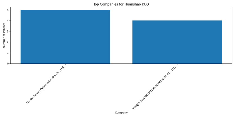 Huanshao KUO Top Companies.png