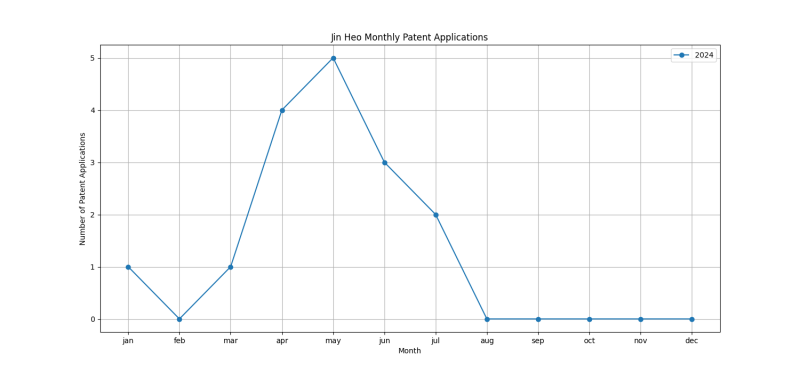 Jin Heo Monthly Patent Applications.png