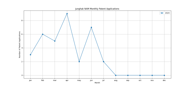 Junghak NAM Monthly Patent Applications.png