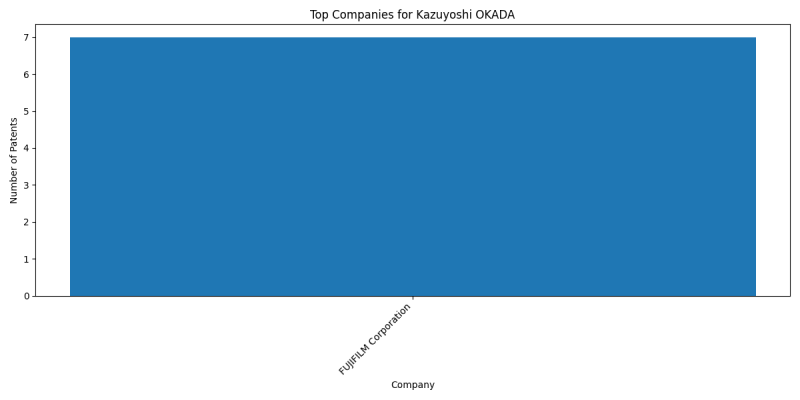 Kazuyoshi OKADA Top Companies.png