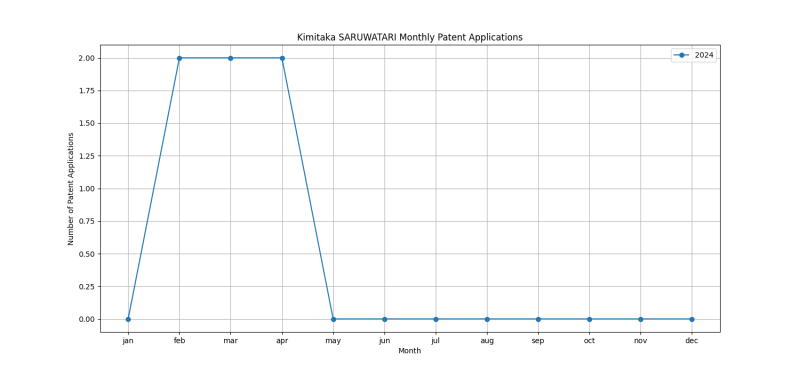 Kimitaka SARUWATARI Monthly Patent Applications.png