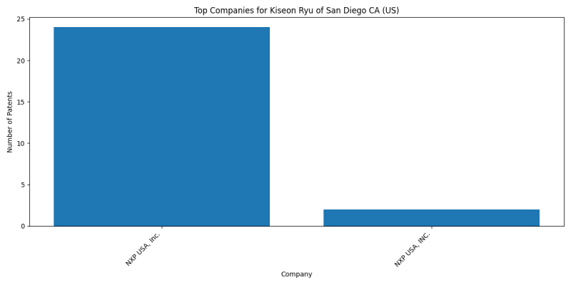 Kiseon Ryu of San Diego CA (US) Top Companies.png