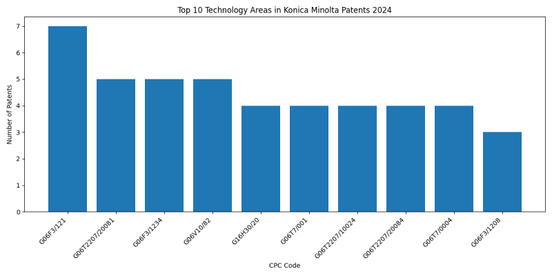 Konica Minolta Top Technology Areas 2024 - Up to June 2024