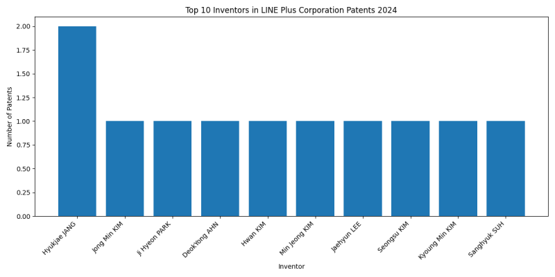 LINE Plus Corporation Top Inventors 2024 - Up to June 2024