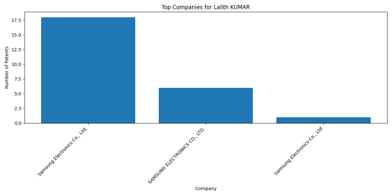 Lalith KUMAR Top Companies.png