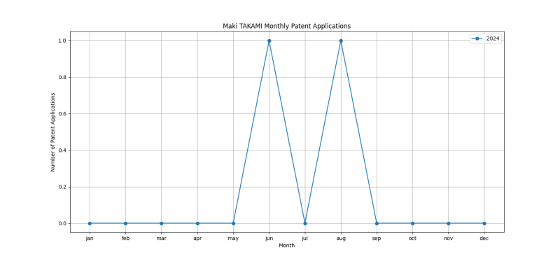 Maki TAKAMI Monthly Patent Applications.png