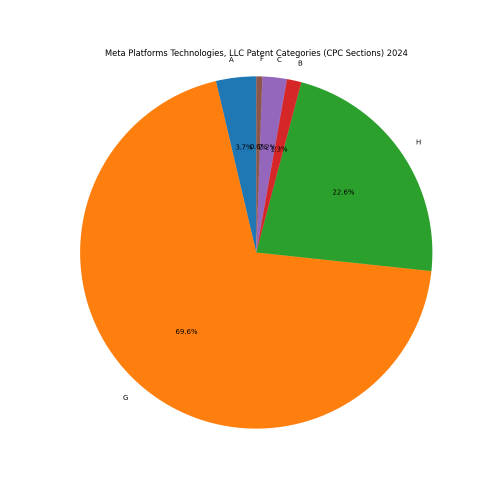 Meta Platforms Technologies, LLC Patent Categories 2024 - Up to June 2024