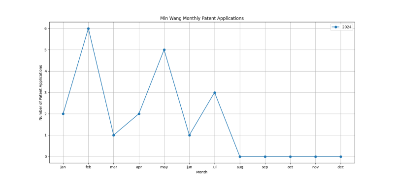 Min Wang Monthly Patent Applications.png