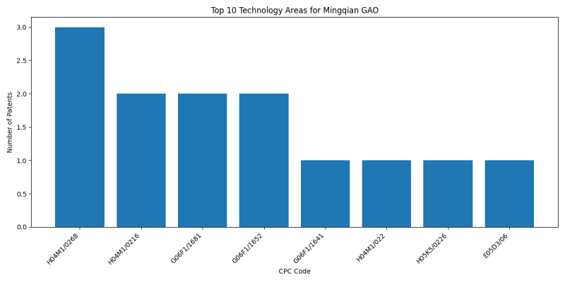 Mingqian GAO Top Technology Areas.png