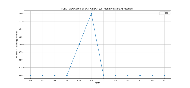 PULKIT AGGARWAL of SAN JOSE CA (US) Monthly Patent Applications.png