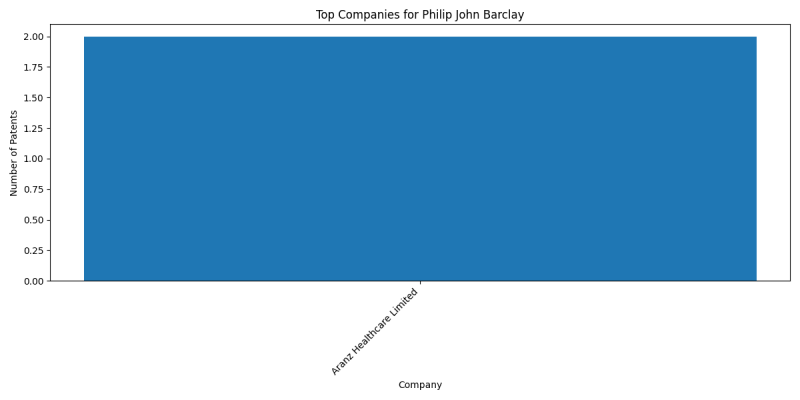 Philip John Barclay Top Companies.png