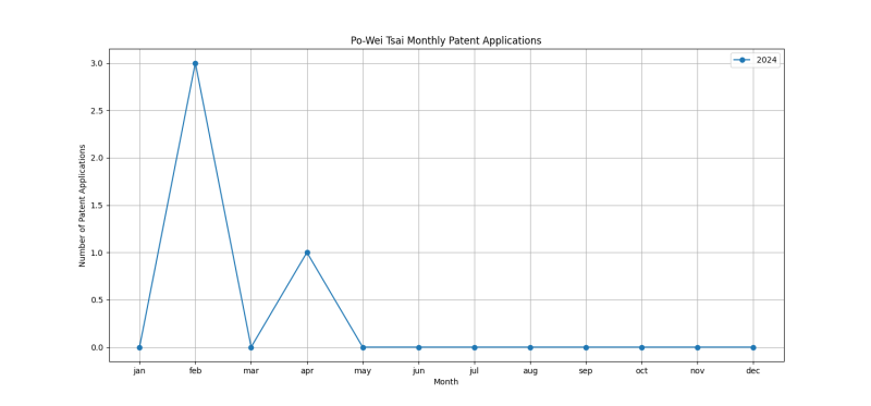 Po-Wei Tsai Monthly Patent Applications.png