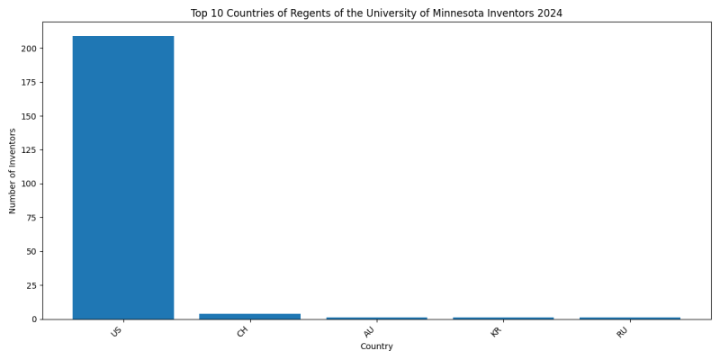 Regents of the University of Minnesota Inventor Countries 2024 - Up to June 2024