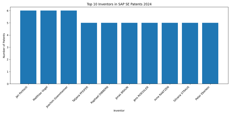 SAP SE Top Inventors 2024 - Up to June 2024