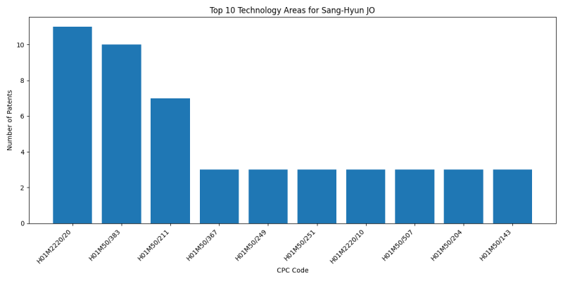 Sang-Hyun JO Top Technology Areas.png