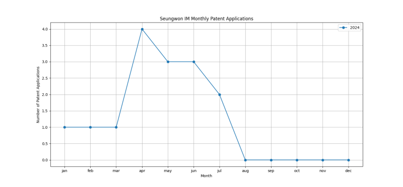 Seungwon IM Monthly Patent Applications.png