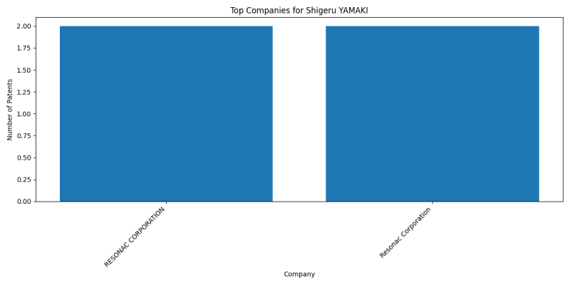 Shigeru YAMAKI Top Companies.png