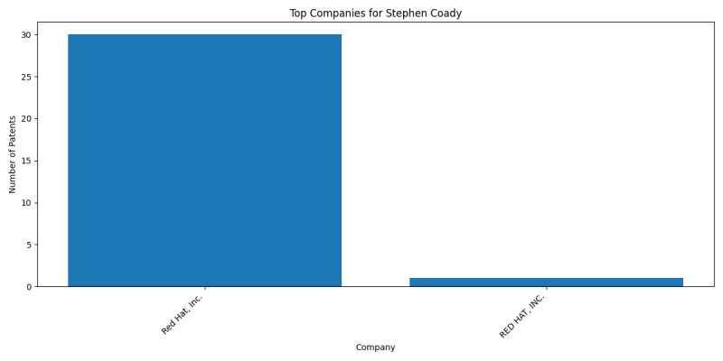 Stephen Coady Top Companies.png