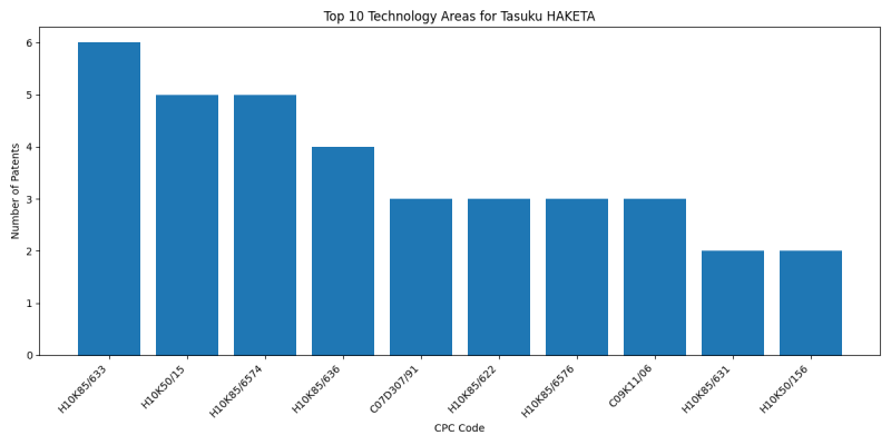 Tasuku HAKETA Top Technology Areas.png