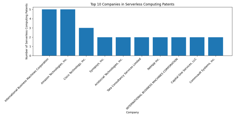 Top Companies in Serverless Computing.png