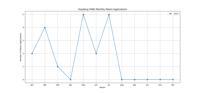 Xiaodong YANG Monthly Patent Applications.png