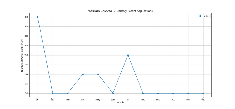 Yasukazu SAKAMOTO Monthly Patent Applications.png