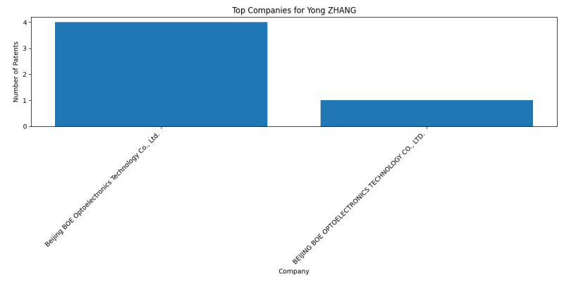 Yong ZHANG Top Companies.png