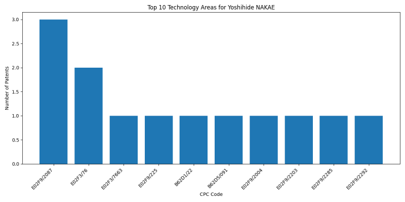 Yoshihide NAKAE Top Technology Areas.png