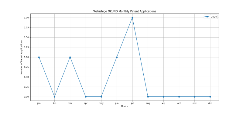 Yoshishige OKUNO Monthly Patent Applications.png