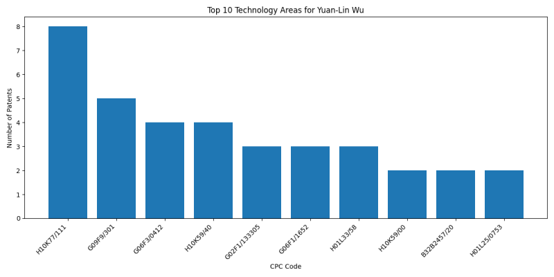 Yuan-Lin Wu Top Technology Areas.png