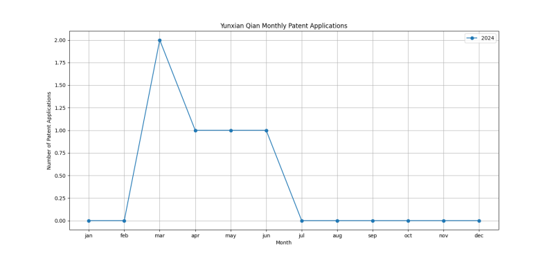 Yunxian Qian Monthly Patent Applications.png