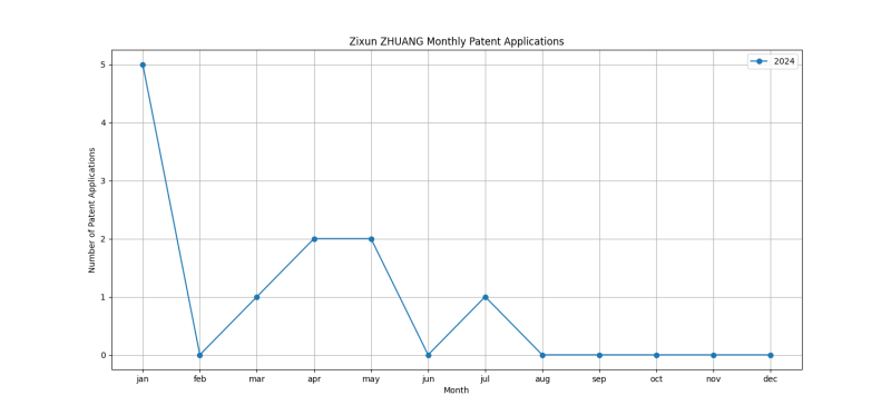 Zixun ZHUANG Monthly Patent Applications.png