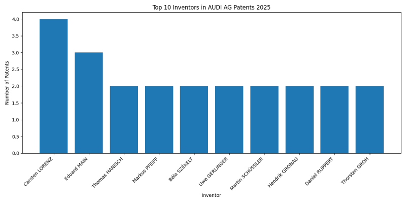 AUDI AG Top Inventors 2025 - Up to February 2025