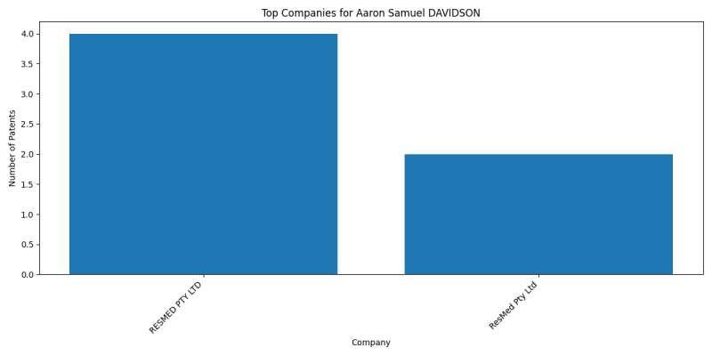 Aaron Samuel DAVIDSON Top Companies.png