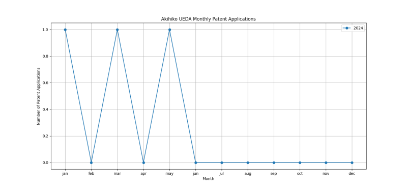 Akihiko UEDA Monthly Patent Applications.png