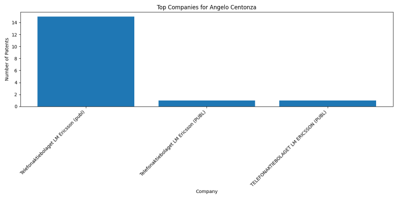 Angelo Centonza Top Companies.png