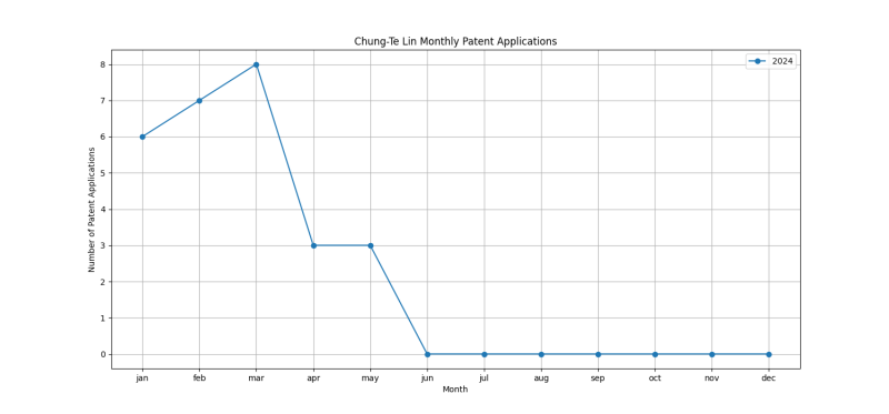 Chung-Te Lin Monthly Patent Applications.png