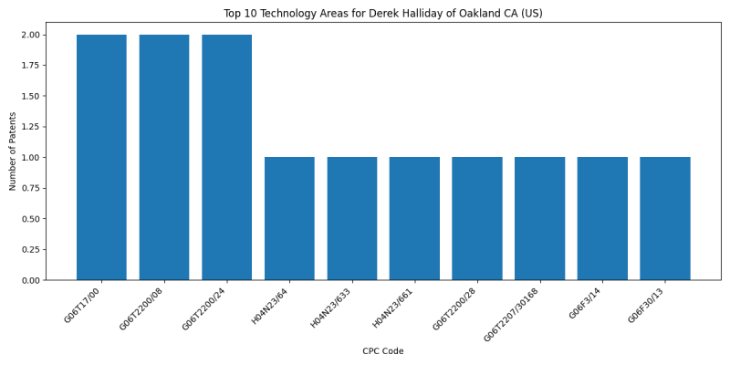 Derek Halliday of Oakland CA (US) Top Technology Areas.png