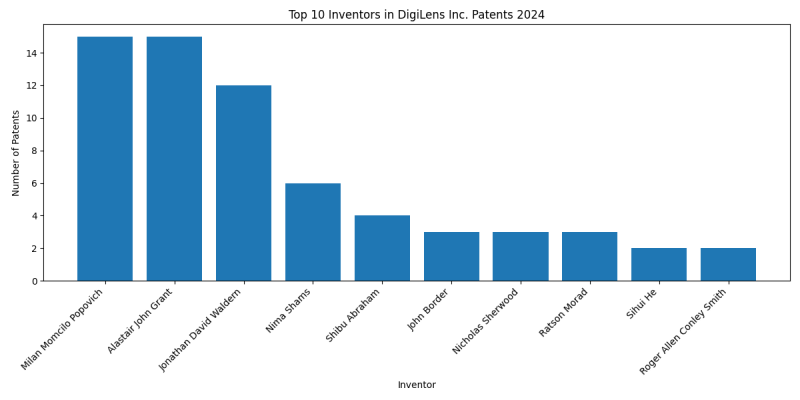 DigiLens Inc. Top Inventors 2024 - Up to June 2024