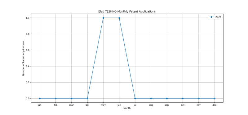 Elad YESHNO Monthly Patent Applications.png