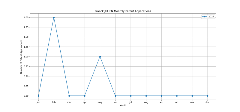 Franck JULIEN Monthly Patent Applications.png