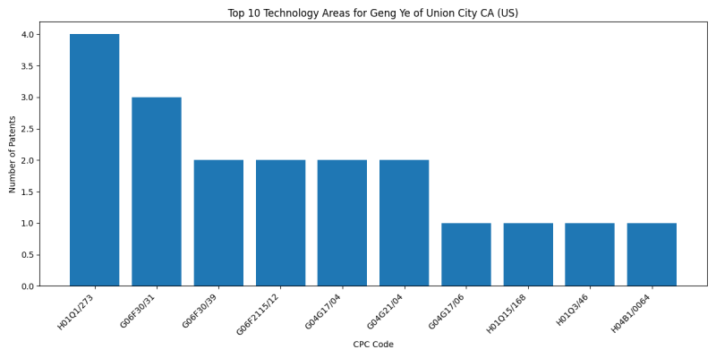 Geng Ye of Union City CA (US) Top Technology Areas.png