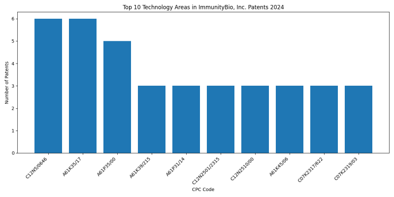 ImmunityBio, Inc. Top Technology Areas 2024 - Up to June 2024