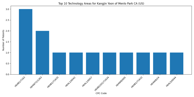 Kangjin Yoon of Menlo Park CA (US) Top Technology Areas.png