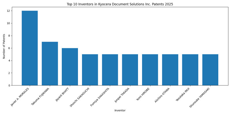 Kyocera Document Solutions Inc. Top Inventors 2025 - Up to April 2025