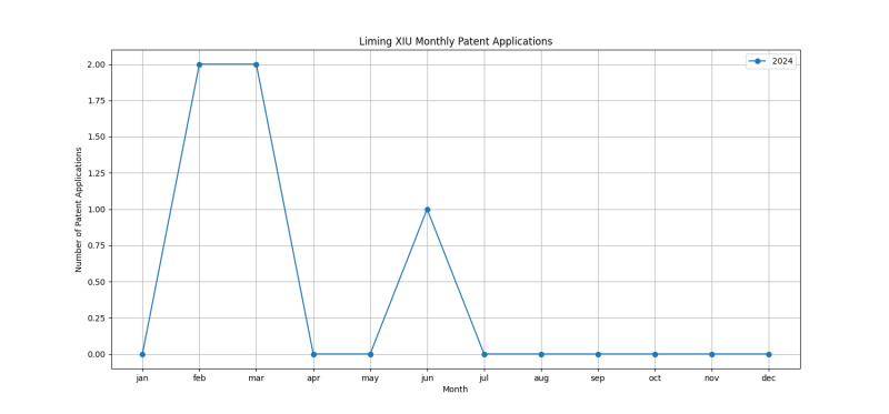 Liming XIU Monthly Patent Applications.png