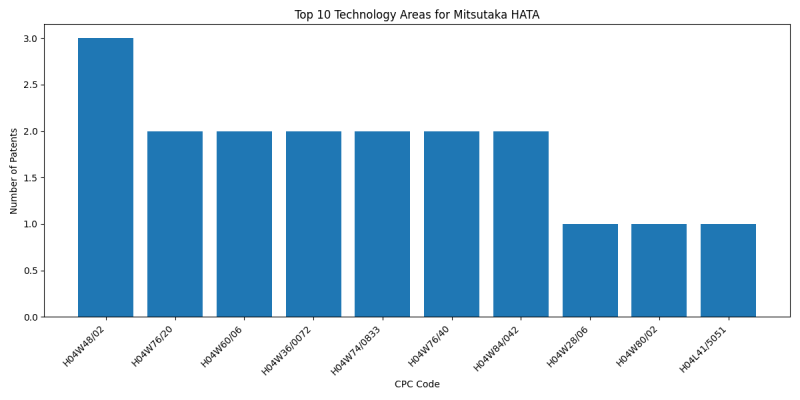 Mitsutaka HATA Top Technology Areas.png