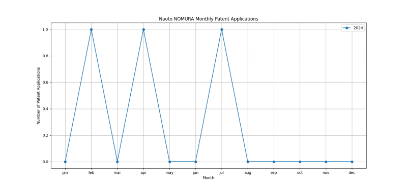 Naoto NOMURA Monthly Patent Applications.png