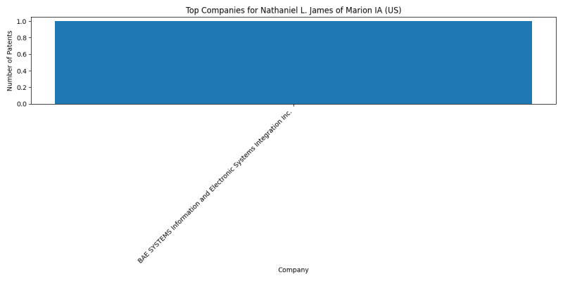 Nathaniel L. James of Marion IA (US) Top Companies.png